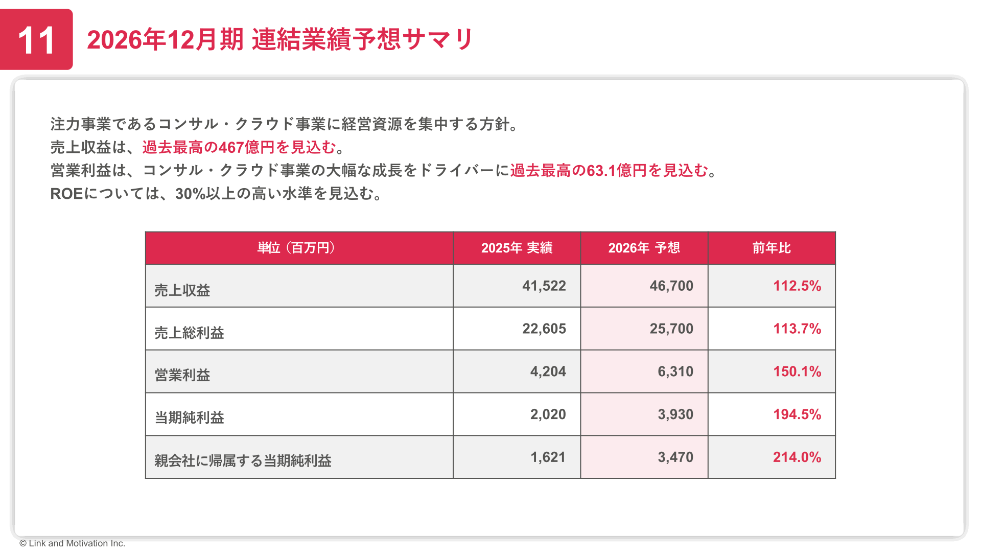 2026年12月期 連結業績予想サマリ