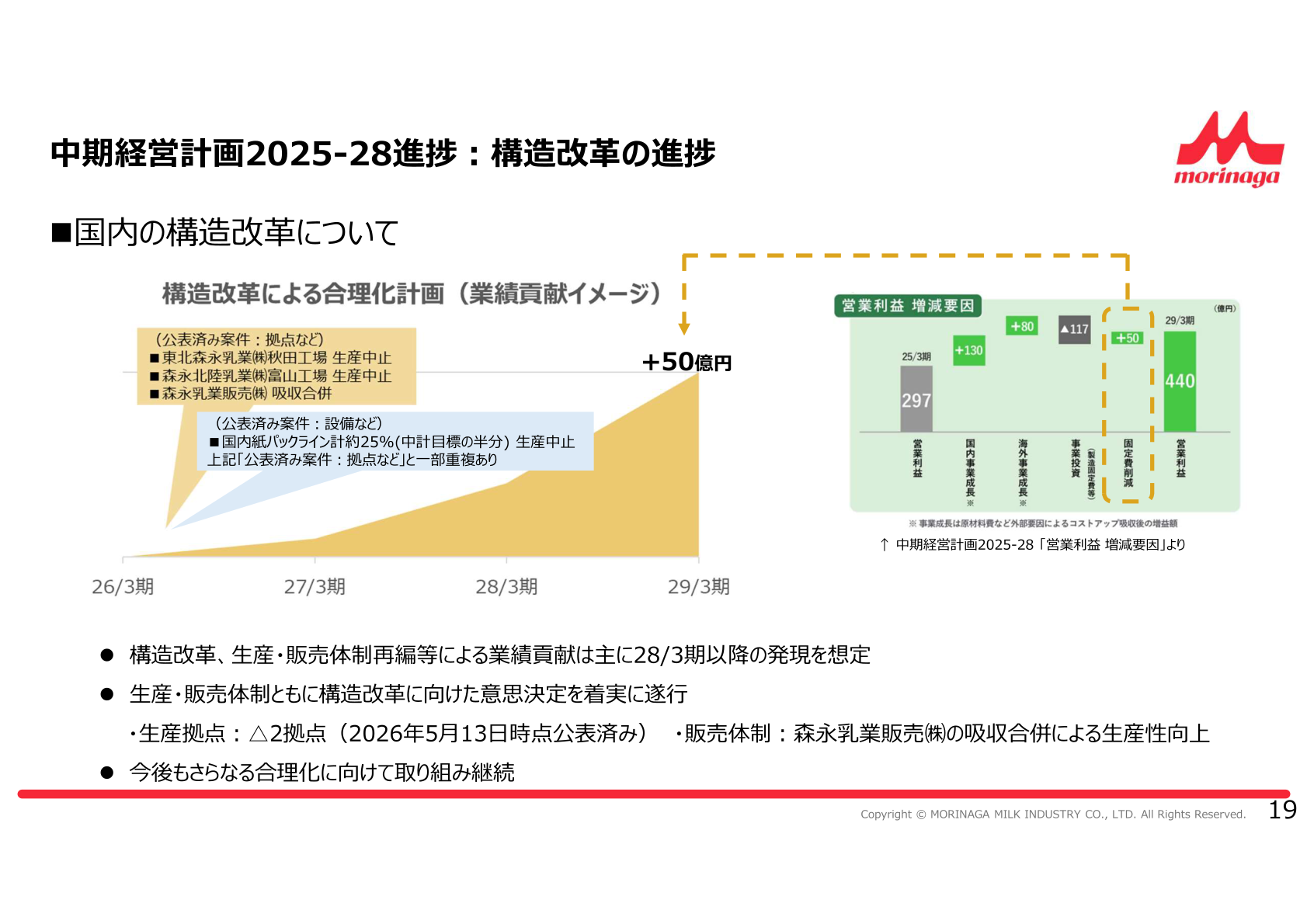 国内の構造改革について（生産拠点・販売体制の再編状況）