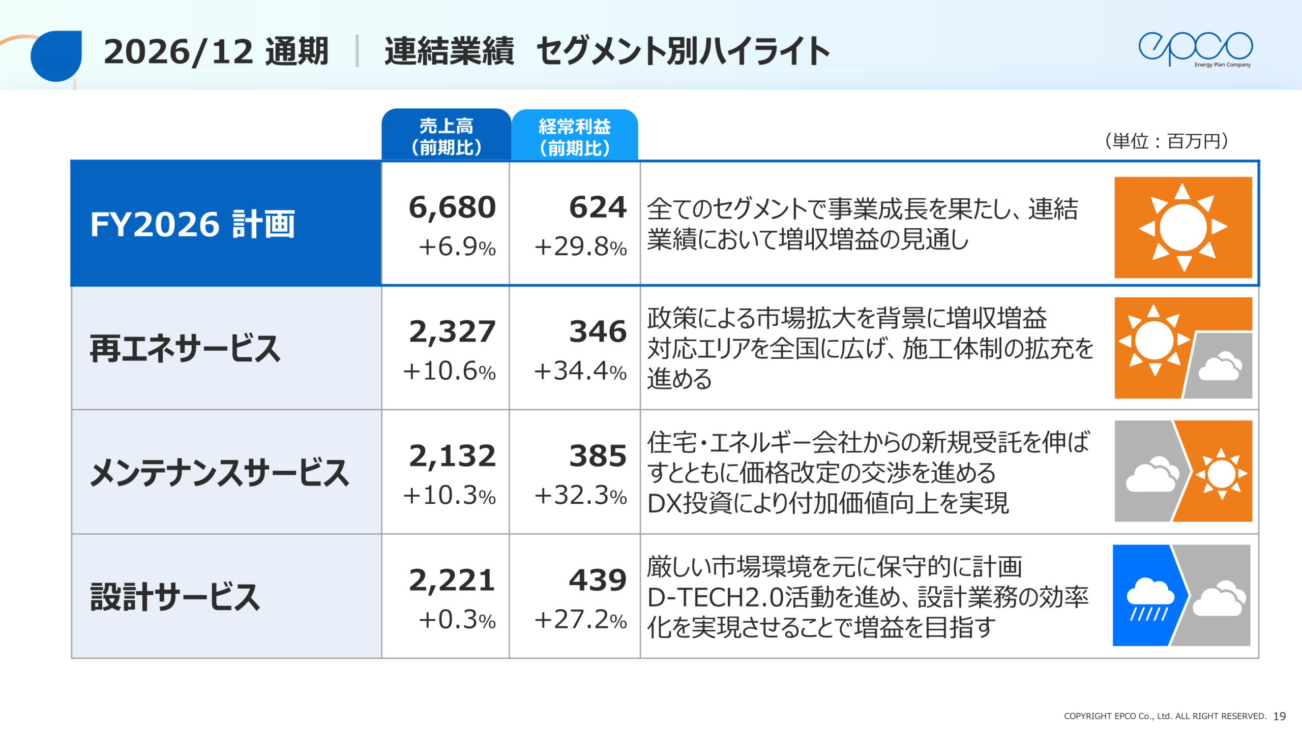 2026年12月期 セグメント別業績ハイライト