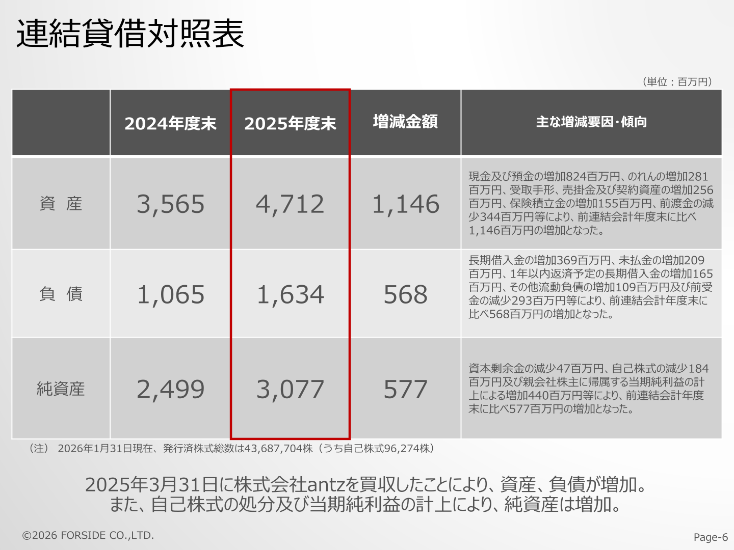 連結貸借対照表