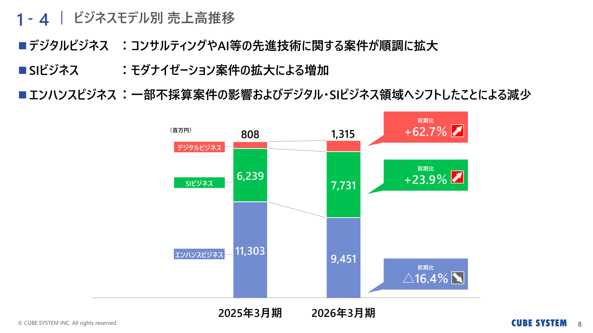 ビジネスモデル別 売上高推移