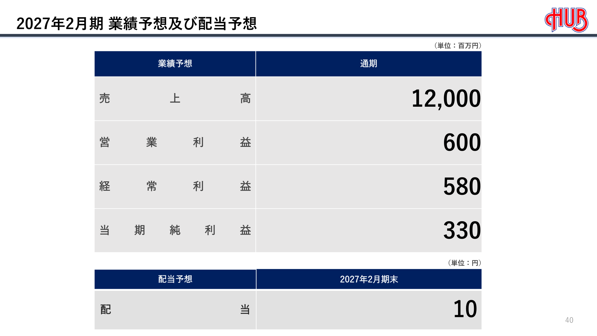 2027年2月期 業績予想及び配当予想
