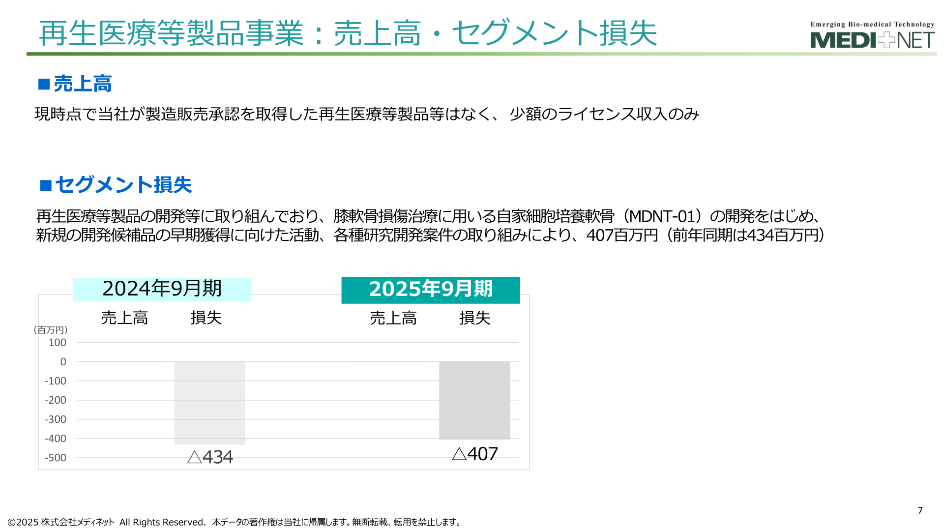 再生医療等製品事業の売上高・セグメント損失の推移