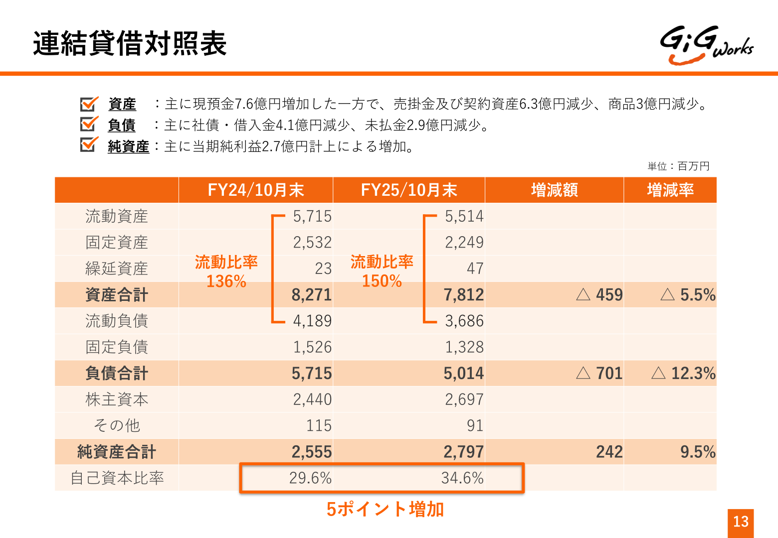 連結貸借対照表の状況