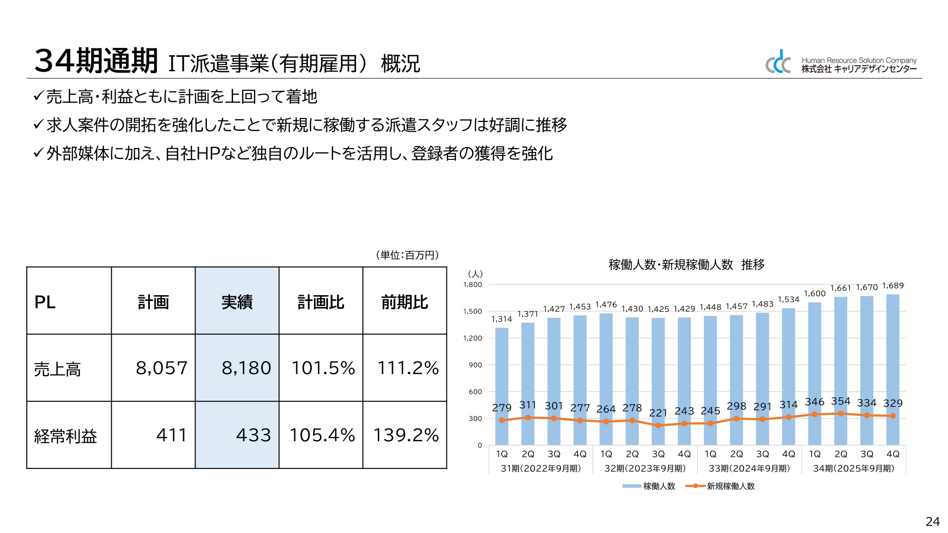IT派遣事業(有期雇用)の稼働人数・新規稼働人数推移と業績概況
