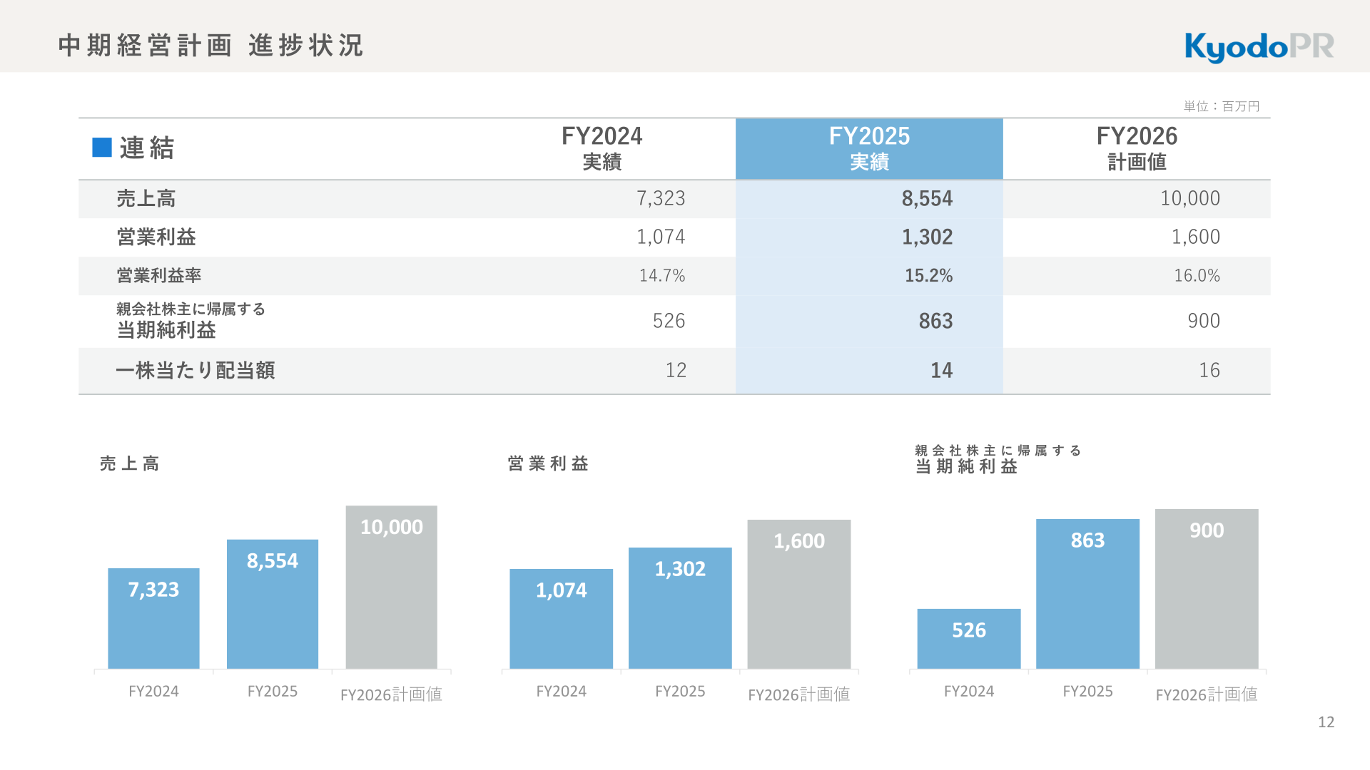 中期経営計画進捗状況（2024年12月期実績・2025年12月期実績・2026年12月期計画値）