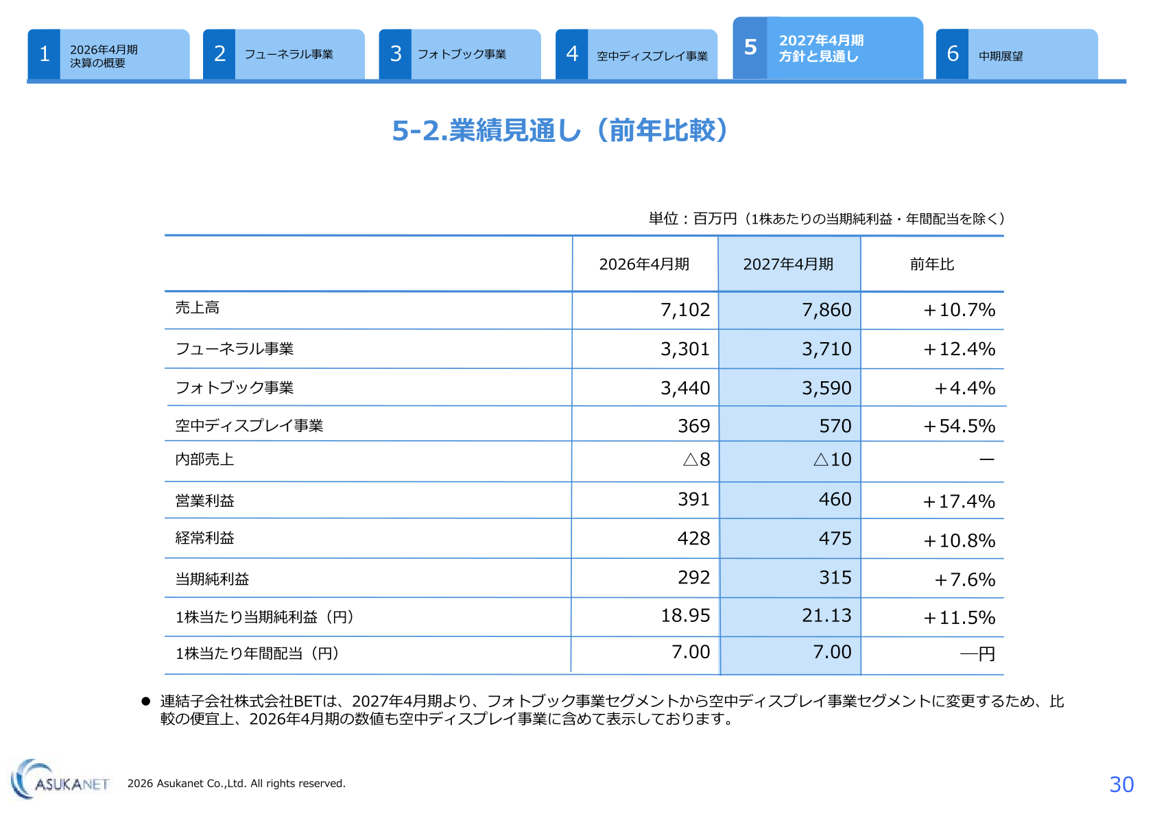 2027年4月期業績見通し(前年比較)のスライド