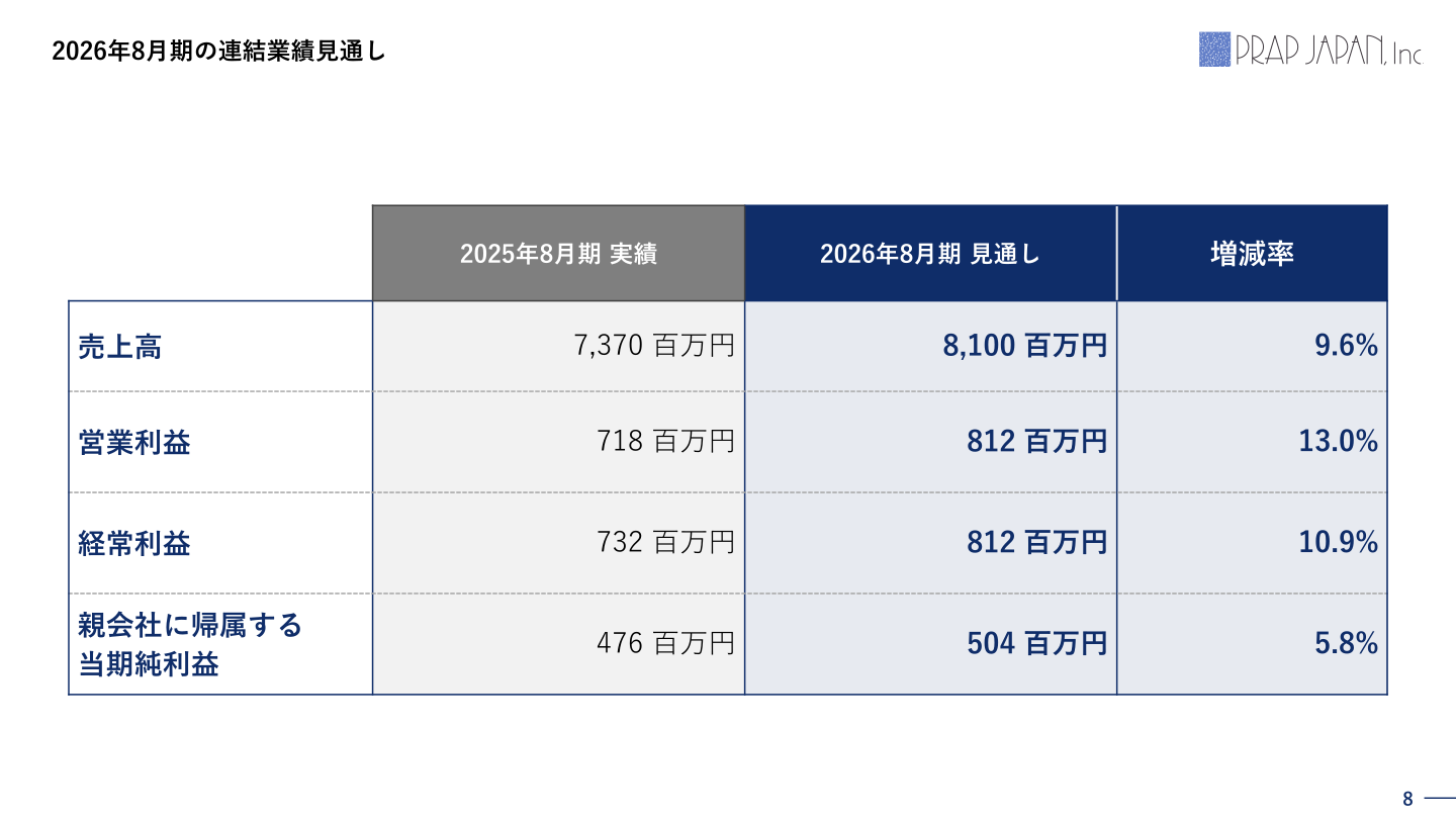 2026年8月期の連結業績見通し