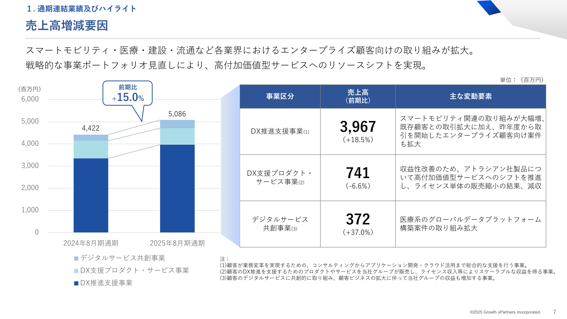 事業区分別の売上高増減要因
