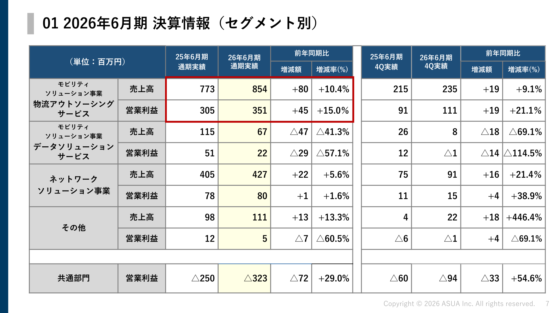 セグメント別の売上高・営業利益（2026年6月期実績）