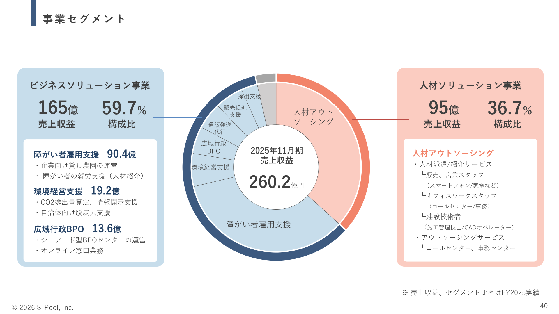 事業セグメント構成(2025年11月期実績)