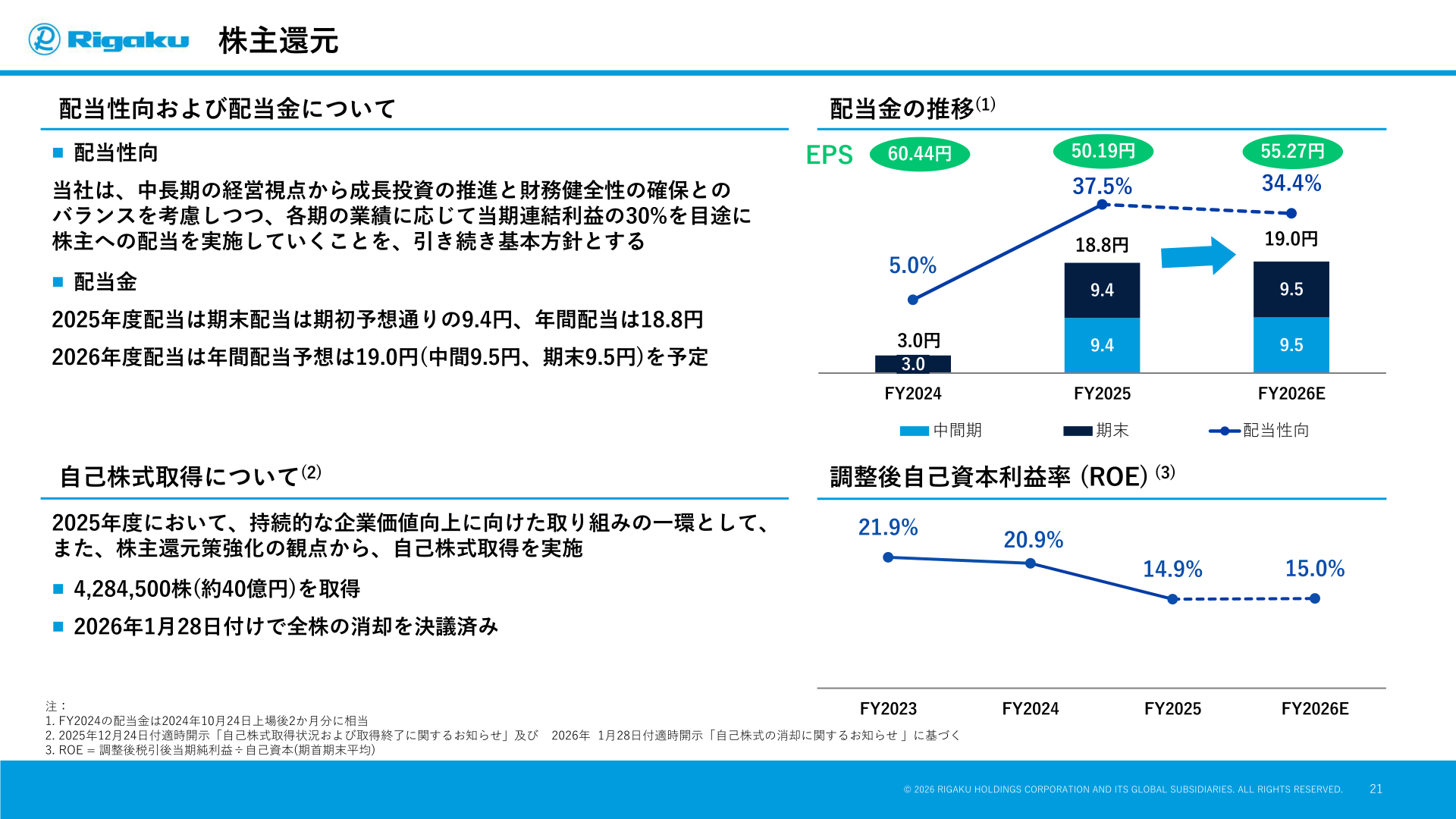 株主還元・配当金の推移