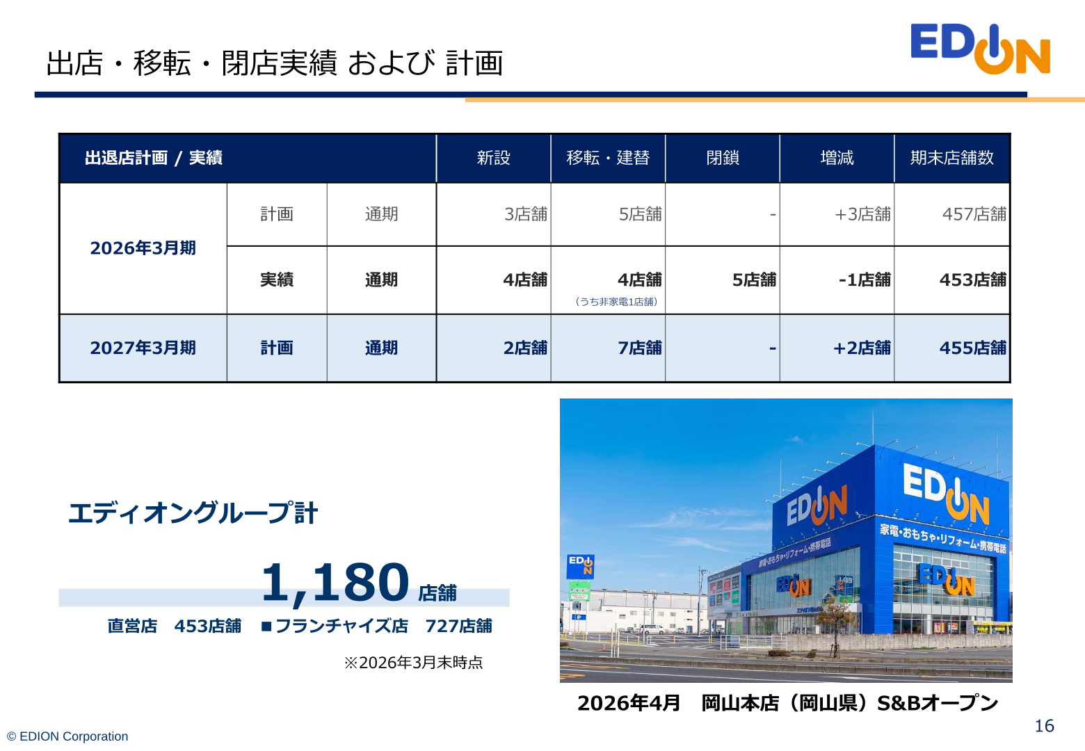 出店・移転・閉店実績および計画