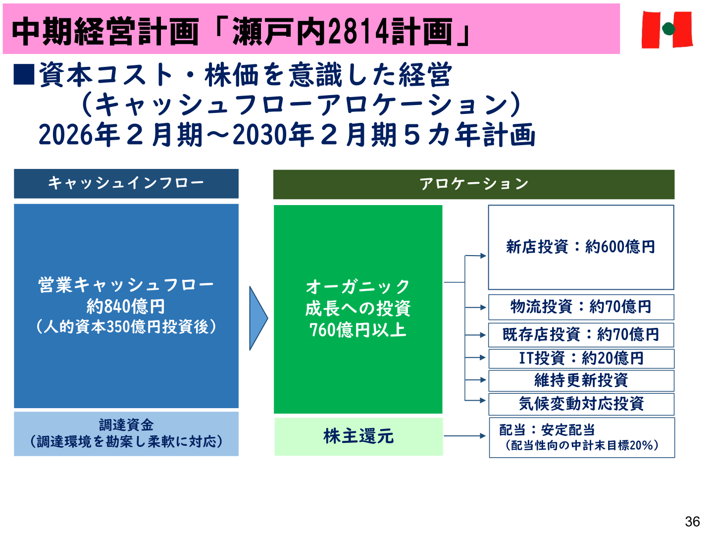中期経営計画「瀬戸内2814計画」のキャッシュフローアロケーション