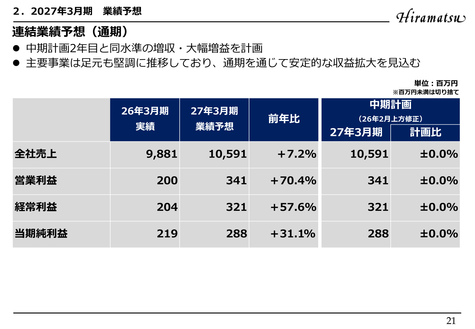 連結業績予想（通期）