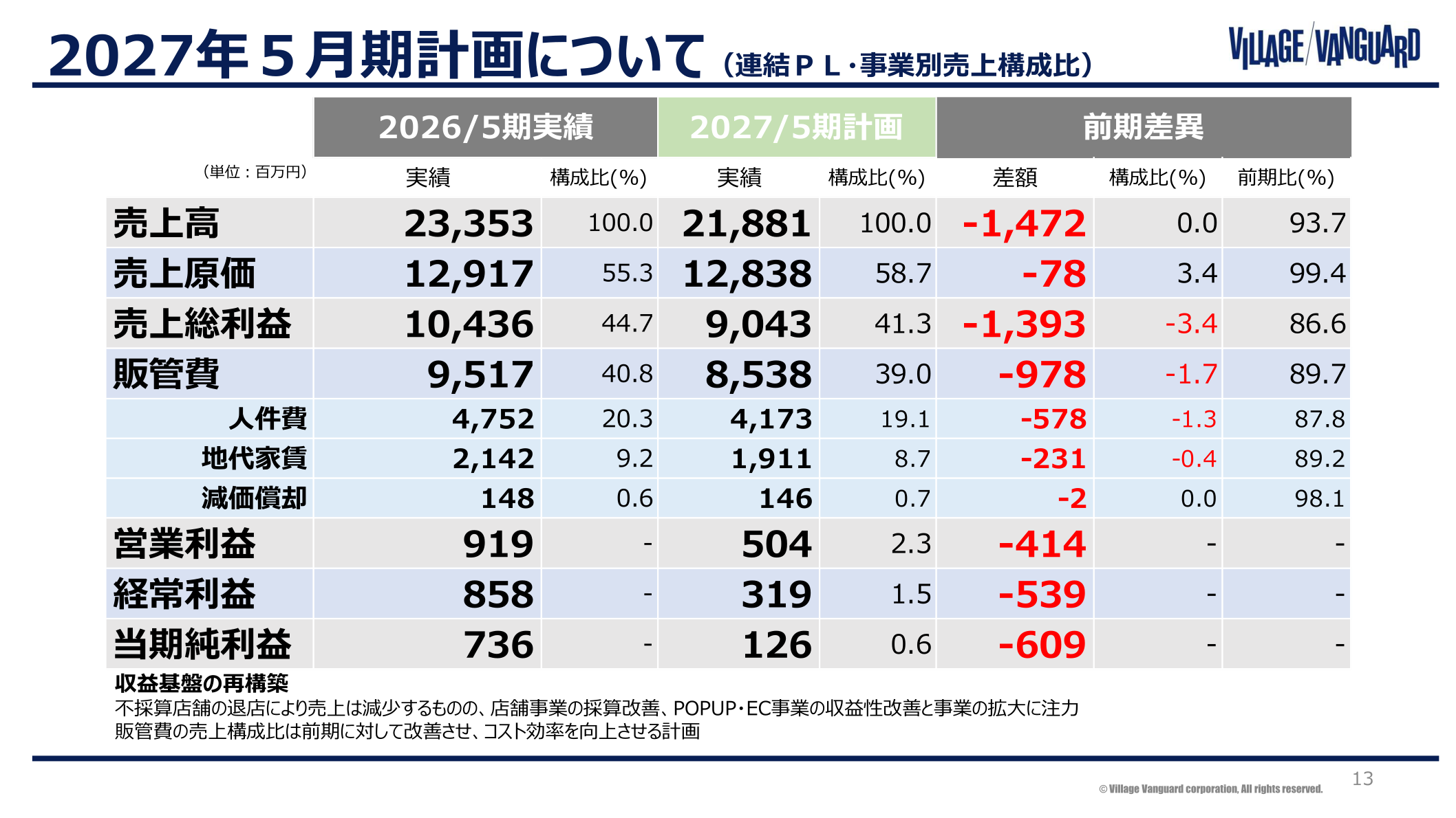 2027年5月期計画について（連結PL・事業別売上構成比）