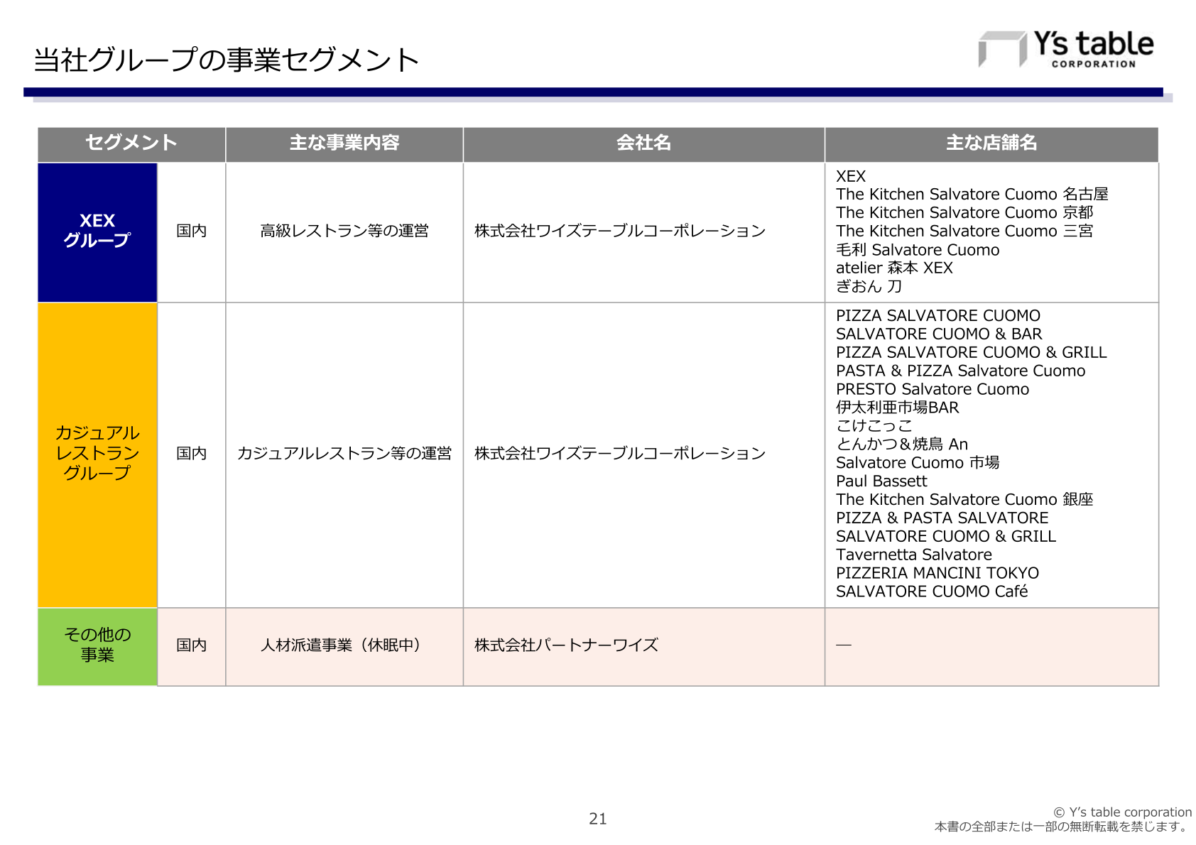 当社グループの事業セグメント