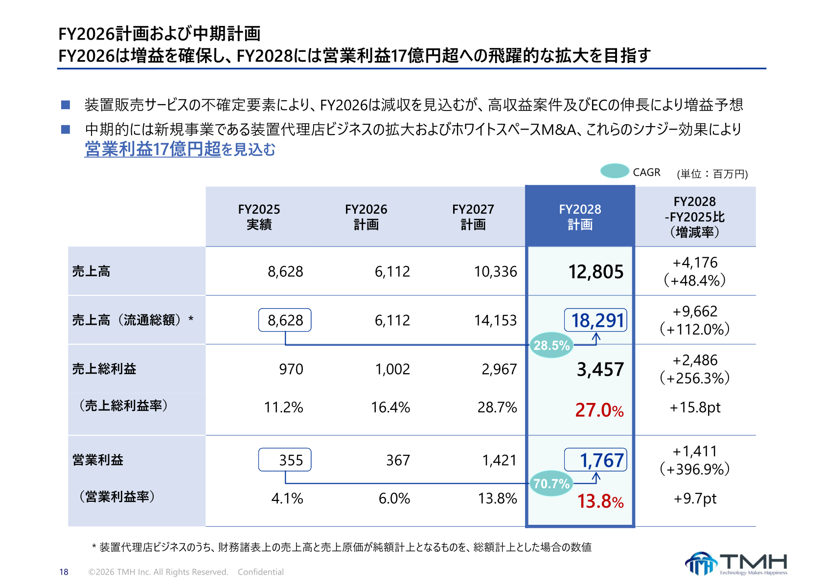 2026年11月期計画および中期計画(業績目標)