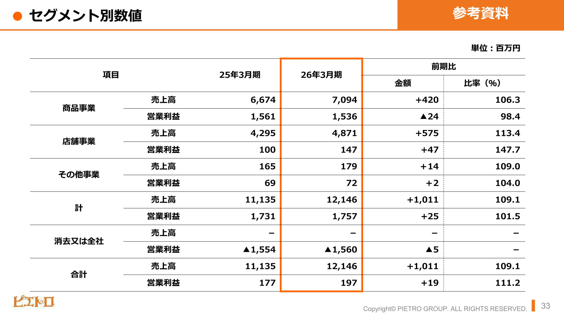 セグメント別数値(商品事業・店舗事業・その他事業、2026年3月期実績)