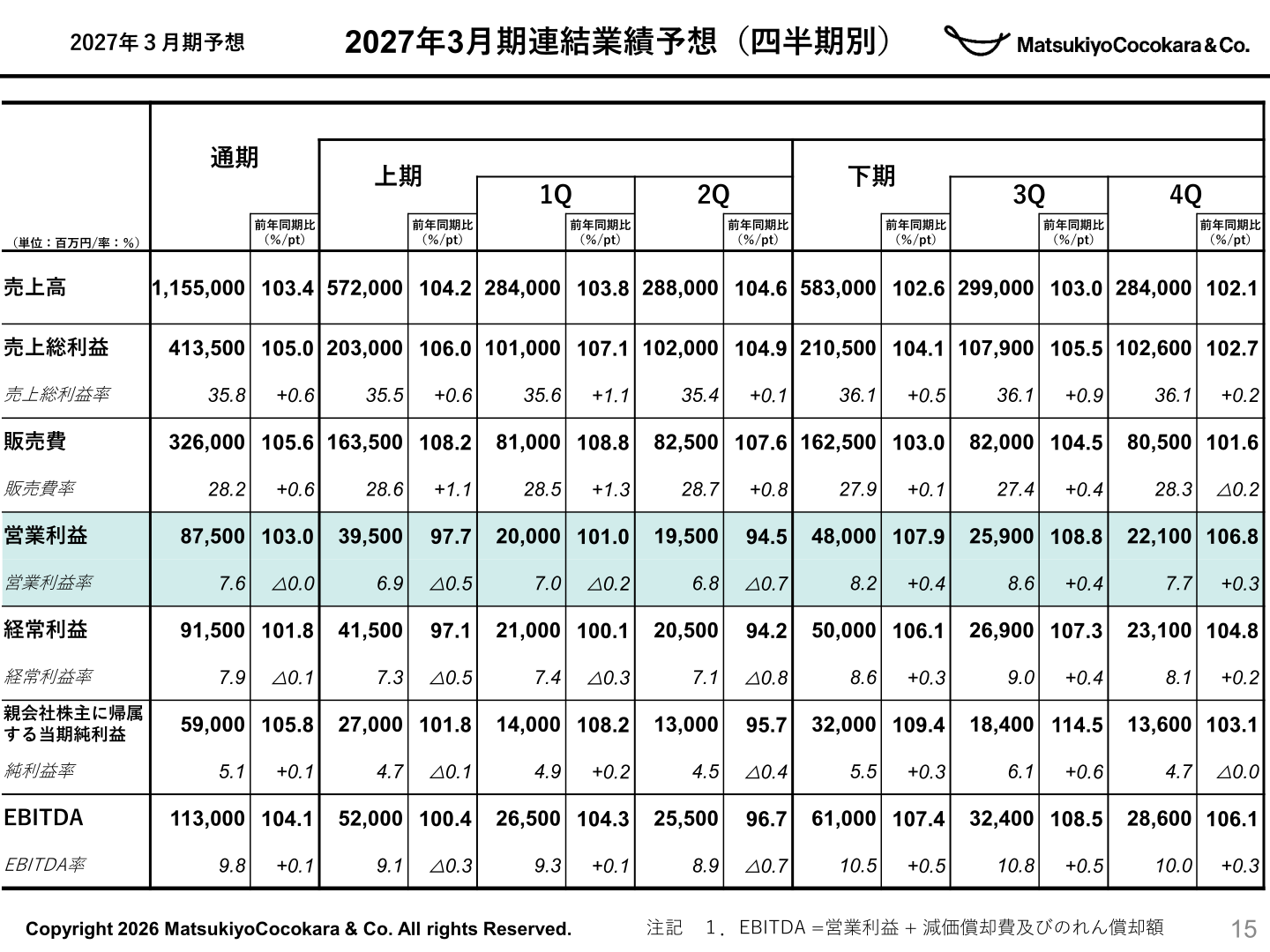 2027年3月期連結業績予想(四半期別)