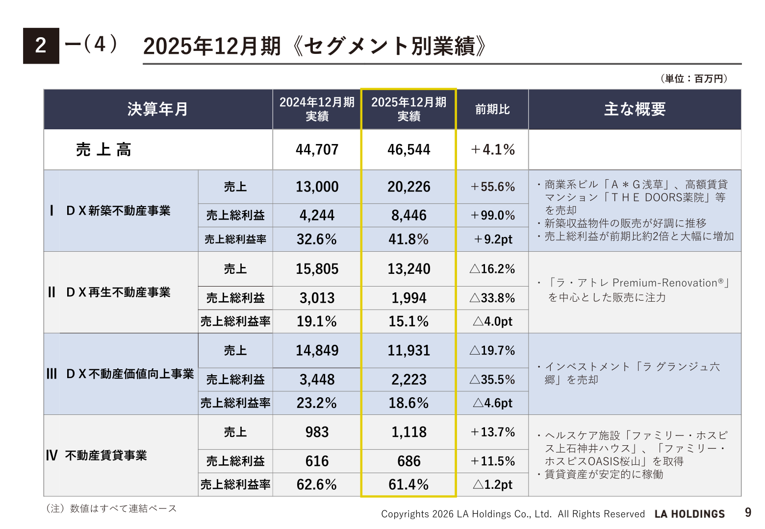 LAホールディングス 2025年12月期 セグメント別業績