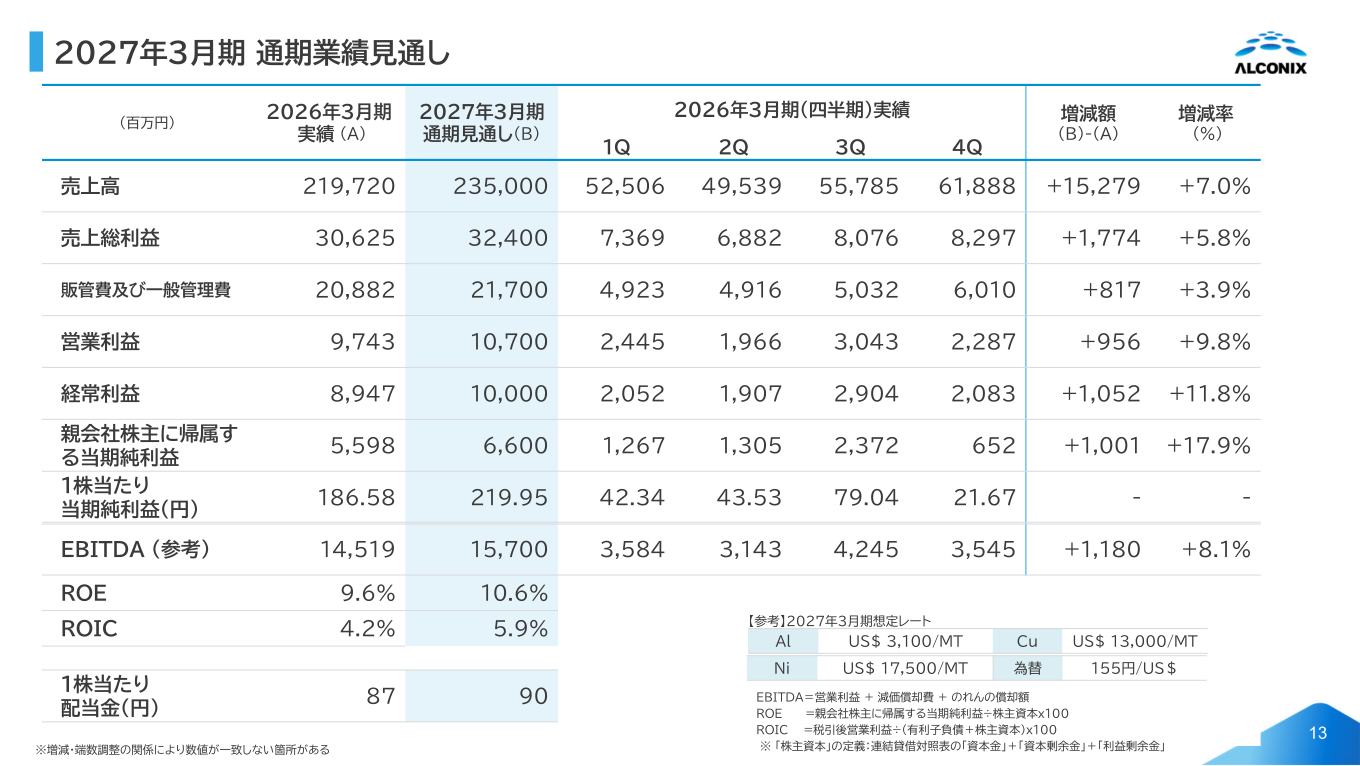 2027年3月期通期業績見通し