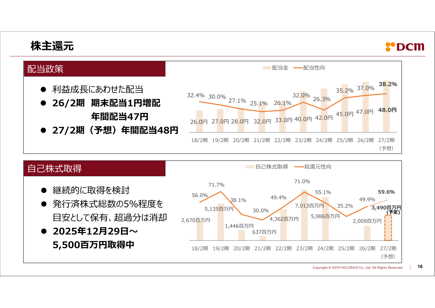 配当金・配当性向・自己株式取得の推移