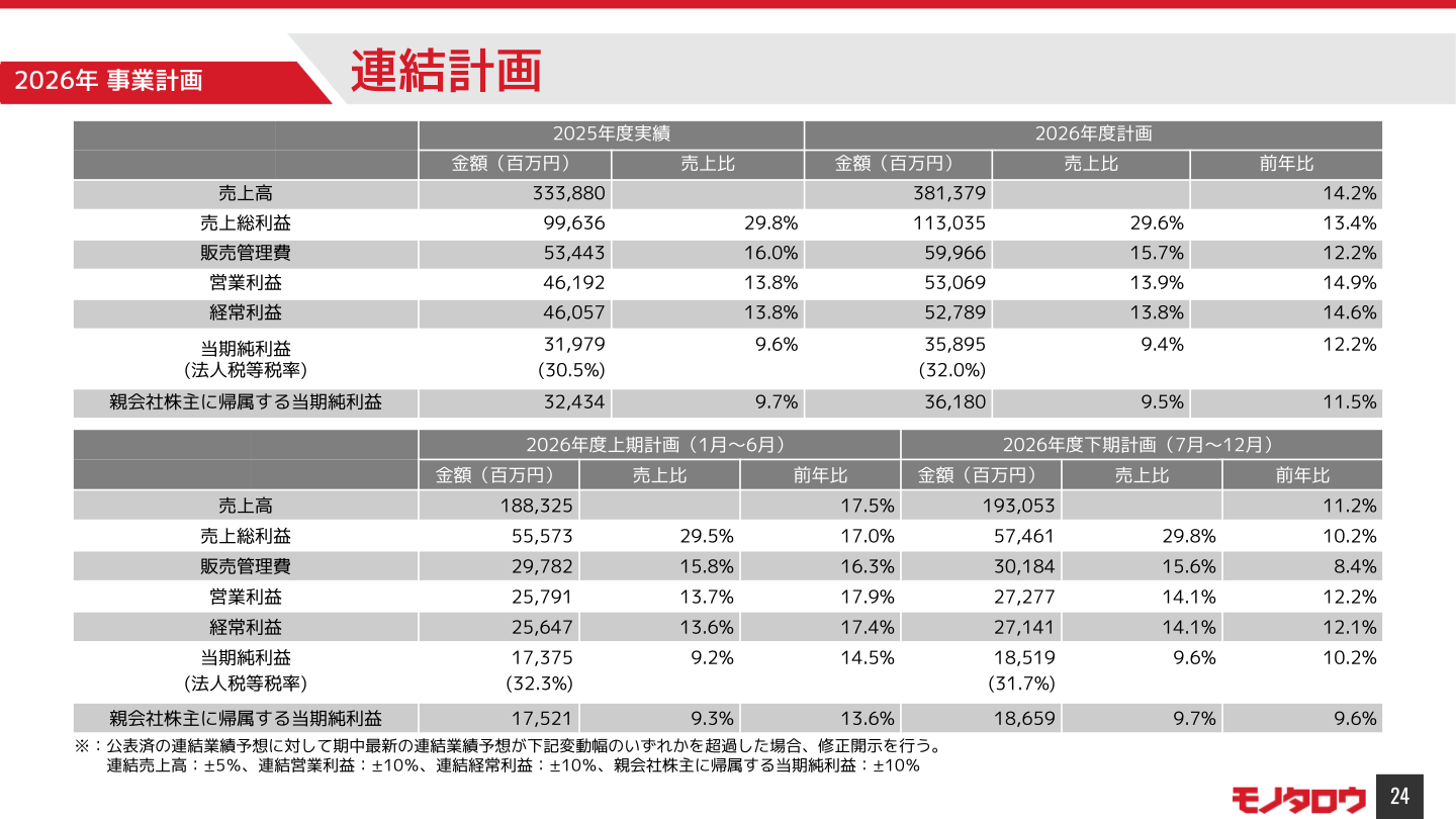 2026年12月期 事業計画 連結計画