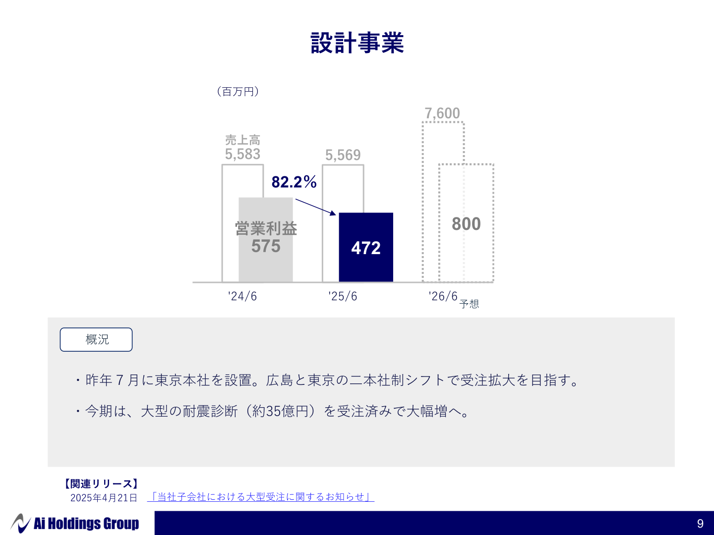 設計事業の売上高・営業利益の推移