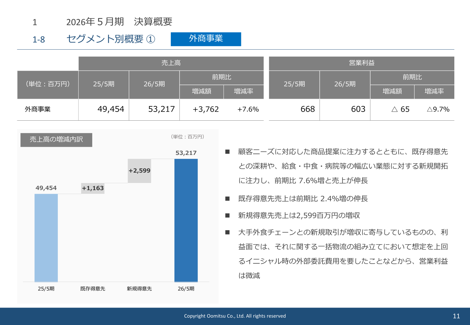 外商事業の売上高・営業利益（前期比）