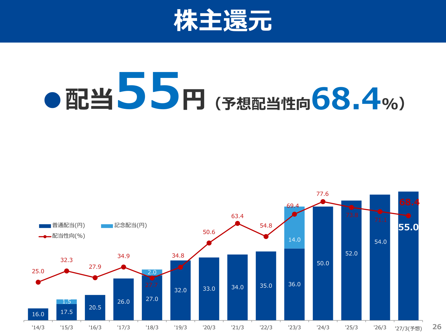 株主還元(配当推移と配当性向のグラフ)