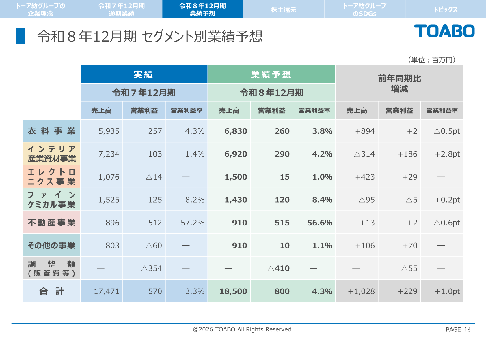 2026年12月期セグメント別業績予想