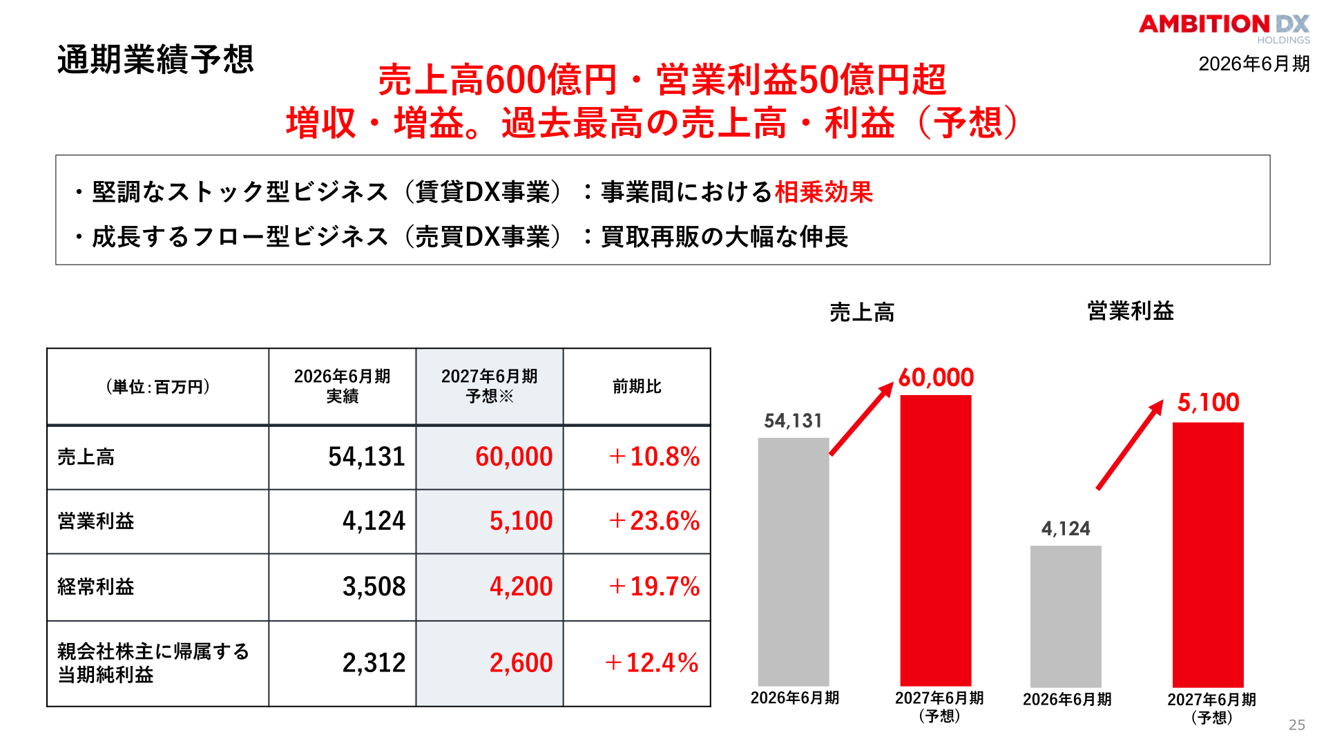 2027年6月期の通期業績予想