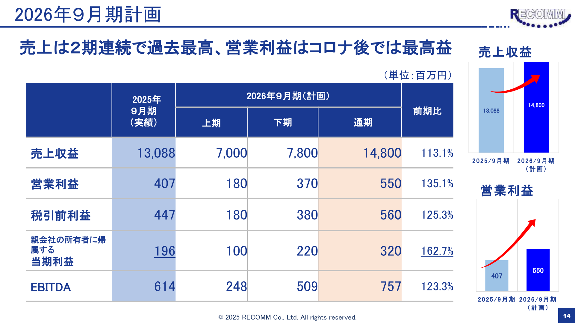 2026年9月期計画の売上収益・営業利益グラフ