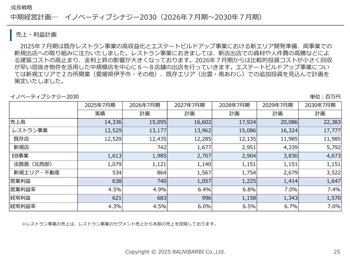 中期経営計画の売上・利益計画