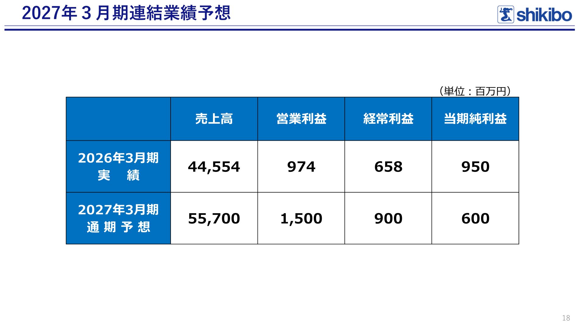 2027年3月期連結業績予想