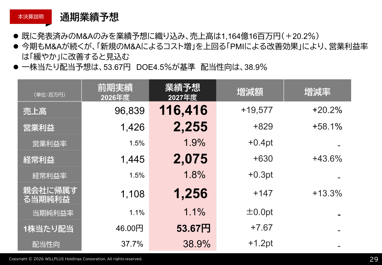 通期業績予想