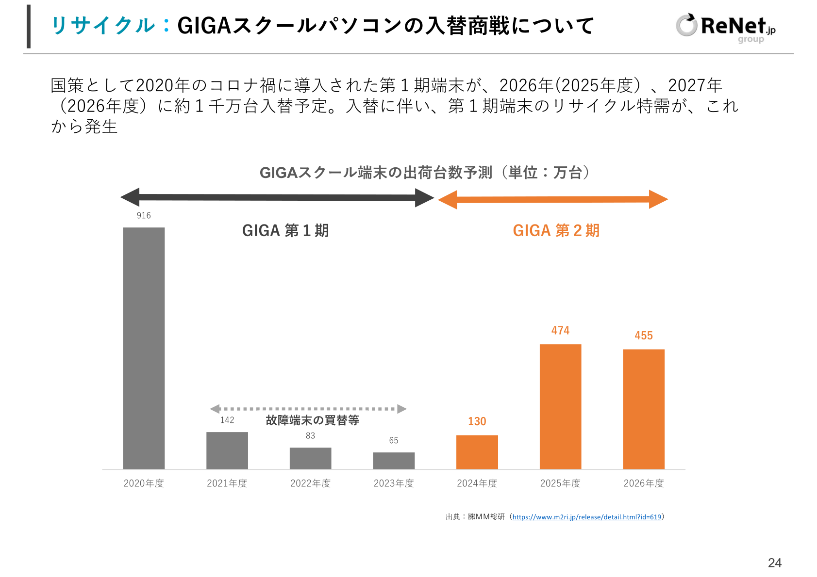 GIGAスクール端末の出荷台数予測