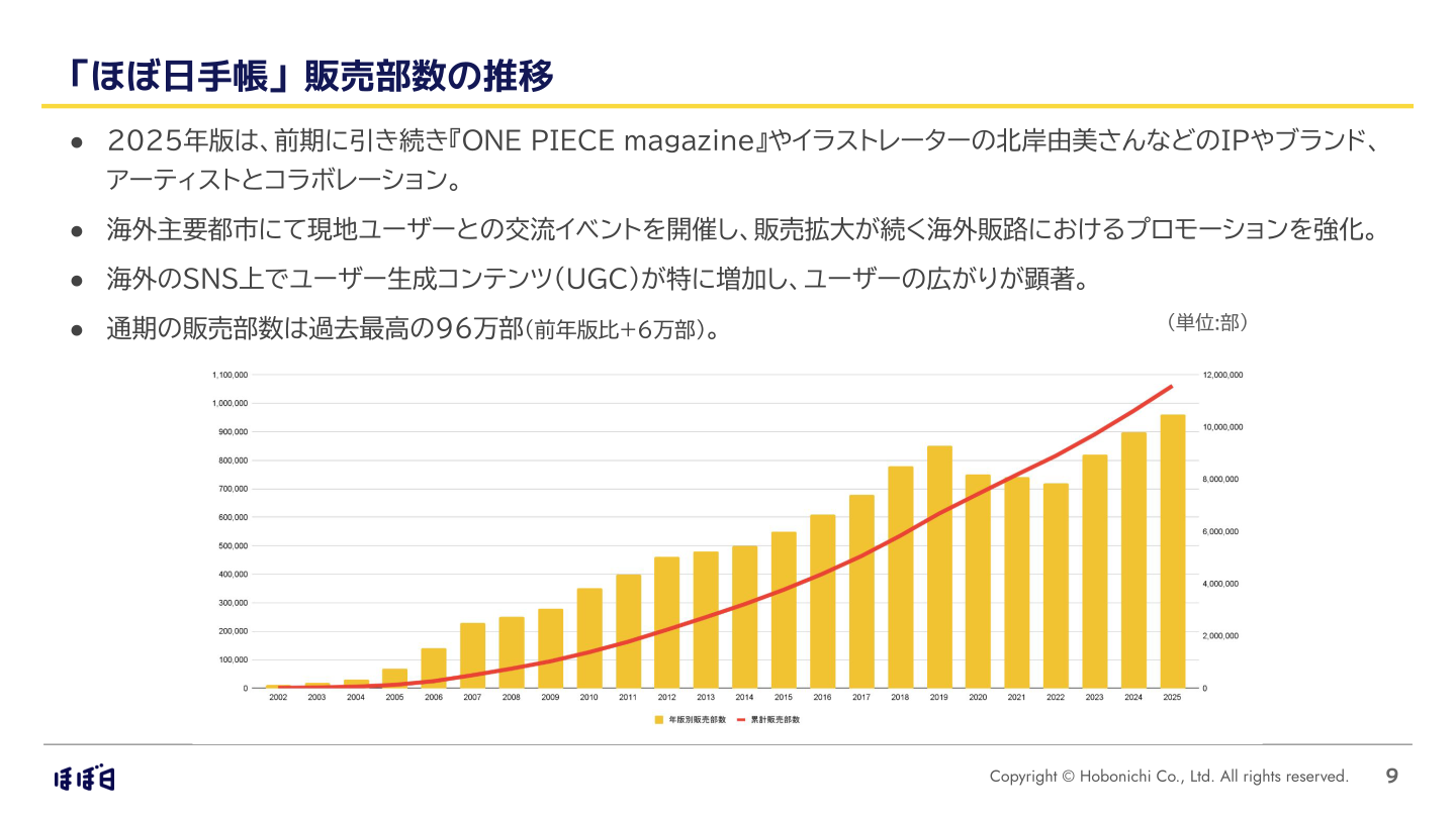 「ほぼ日手帳」販売部数の推移を示すスライド