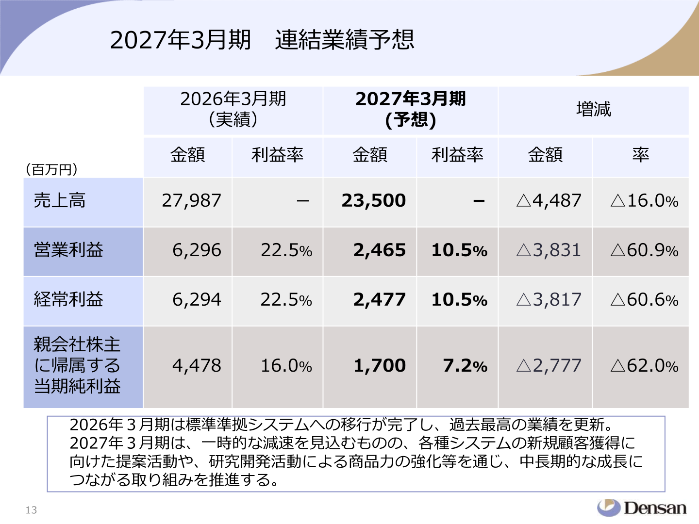 2027年3月期連結業績予想