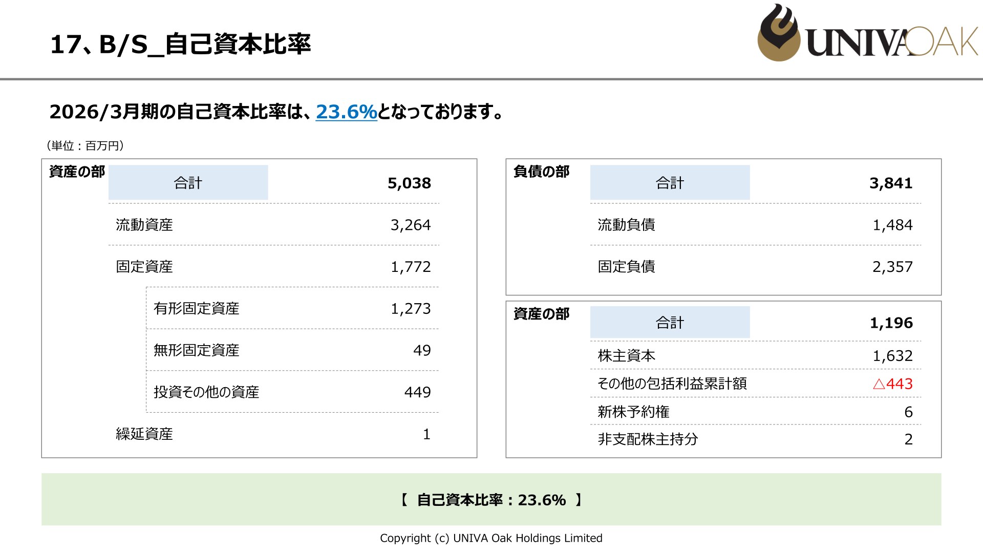 貸借対照表・自己資本比率