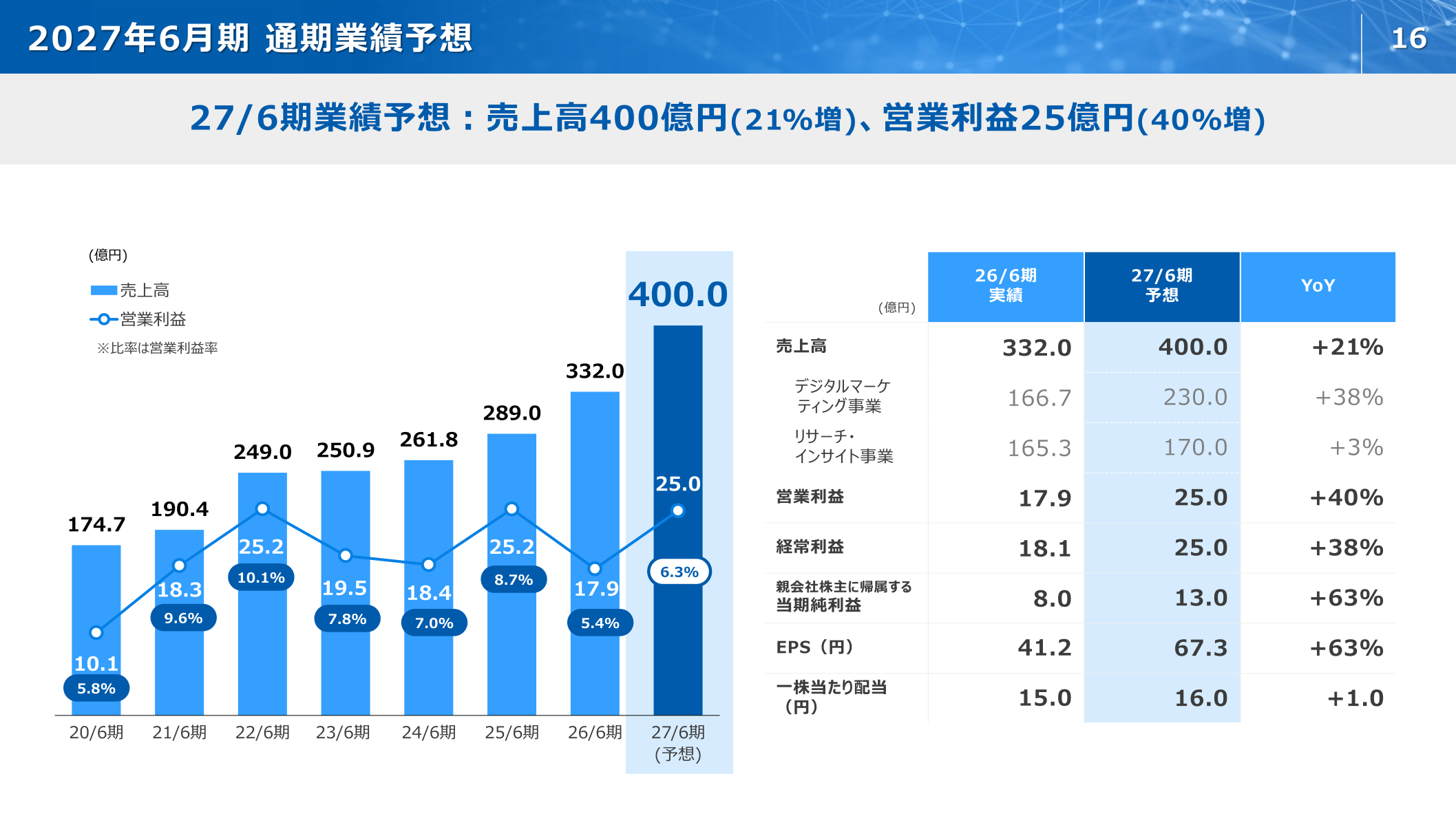 2027年6月期通期業績予想のグラフと数値
