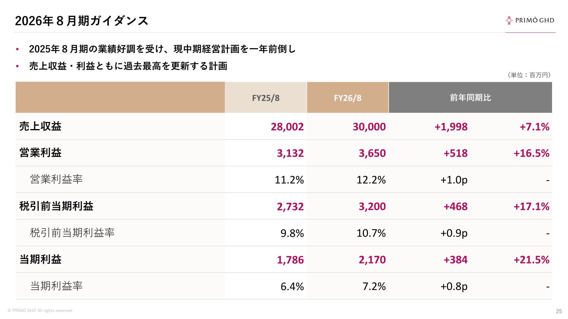 2026年8月期ガイダンス