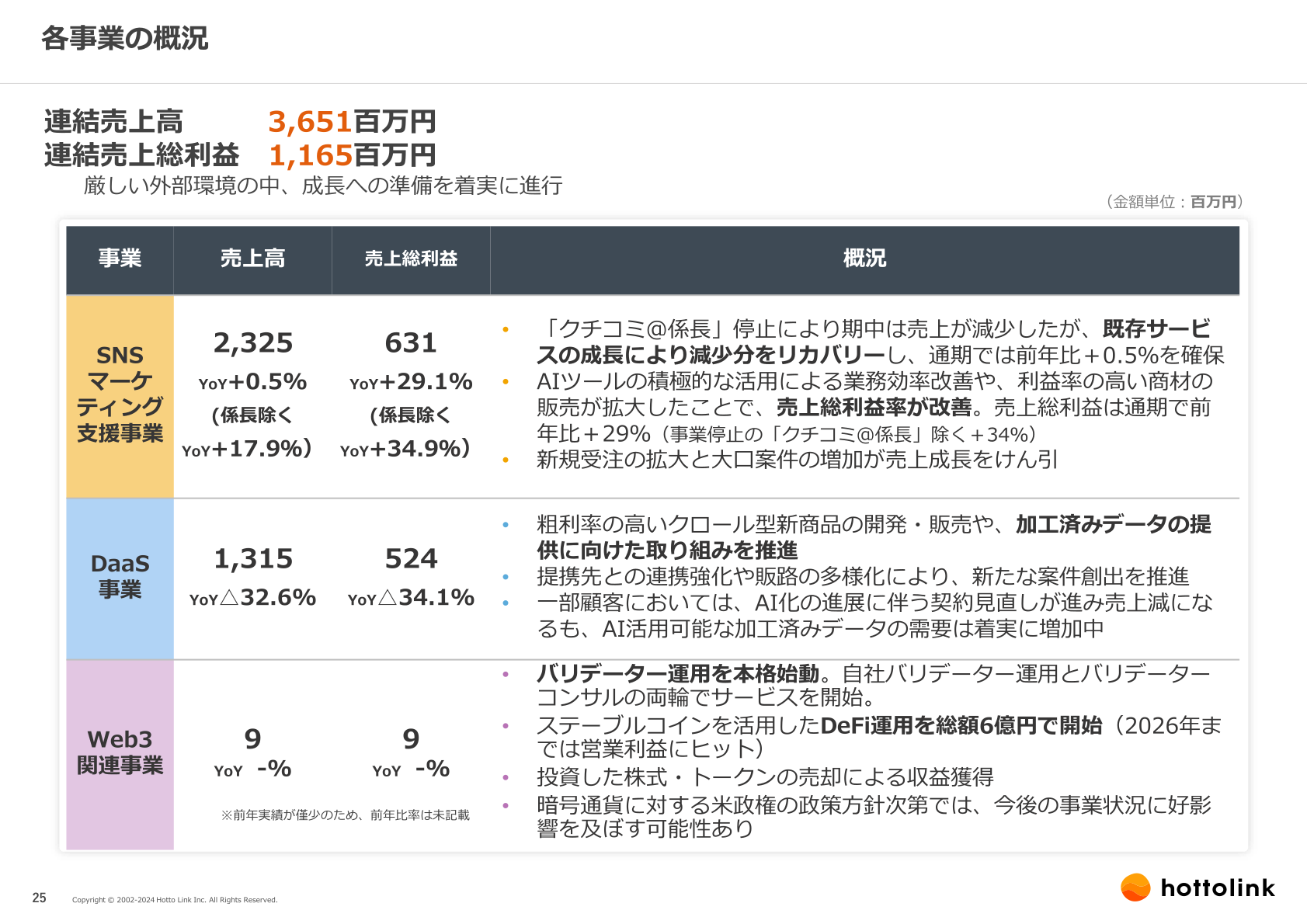 各事業（セグメント）別の売上高・売上総利益と概況