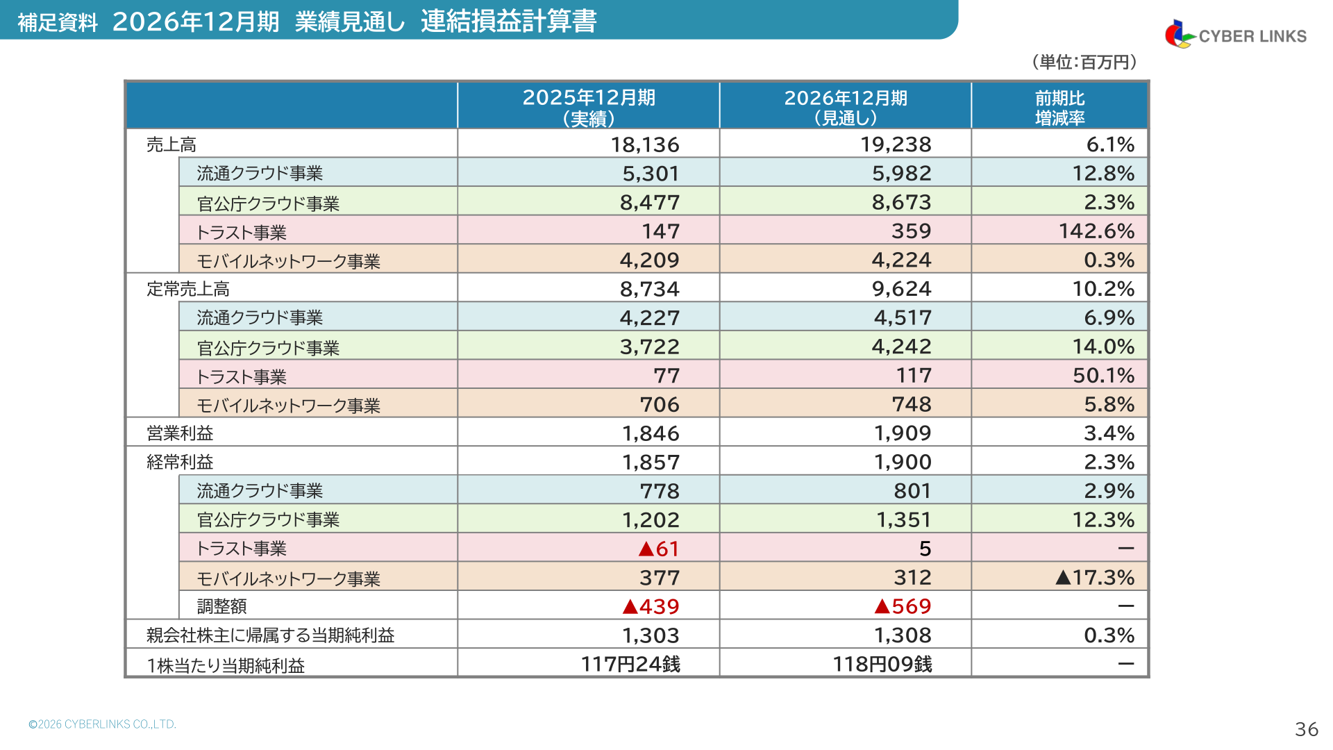 2026年12月期業績見通しの連結損益計算書