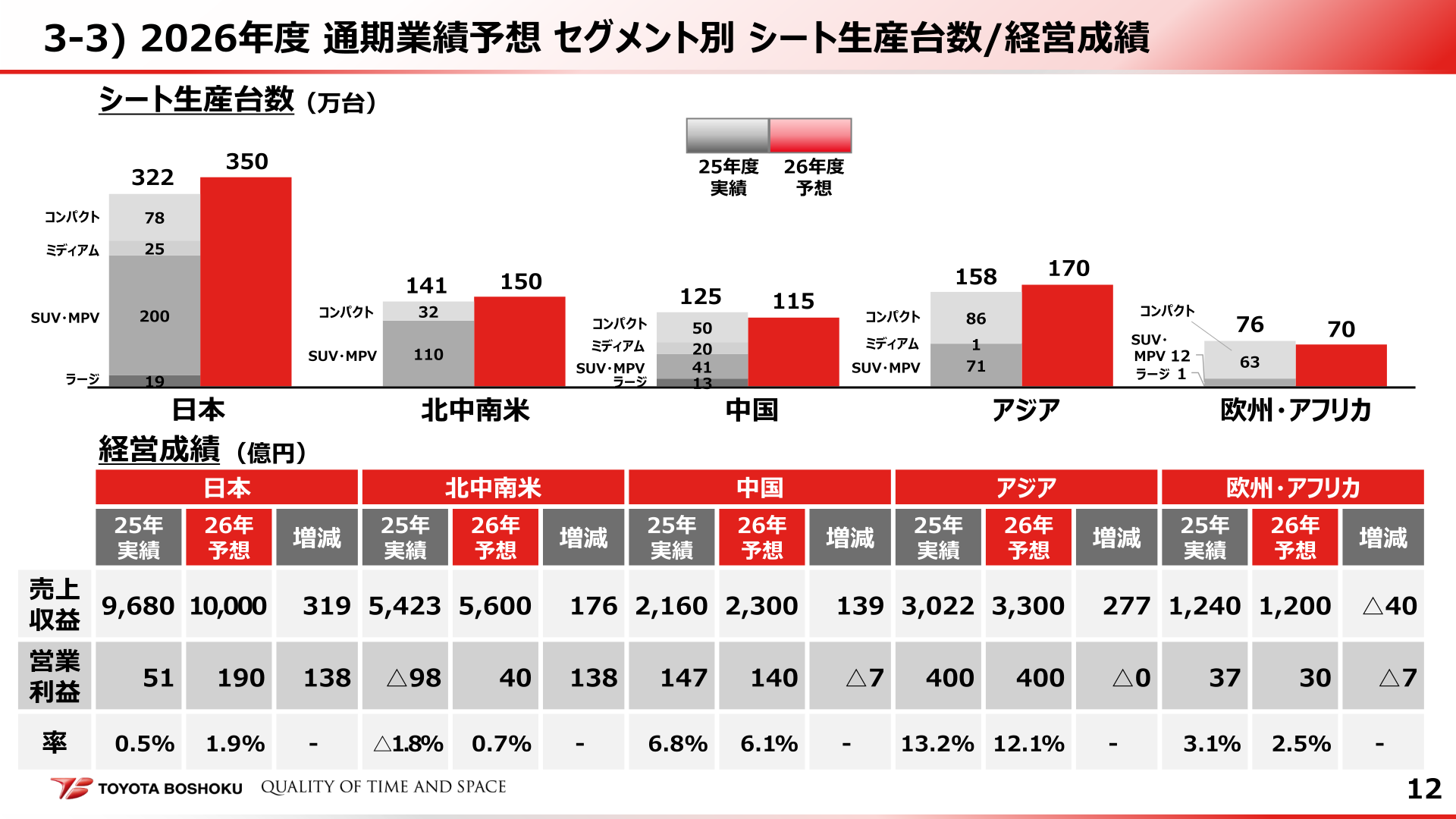 セグメント別 シート生産台数・経営成績（2026年度予想）