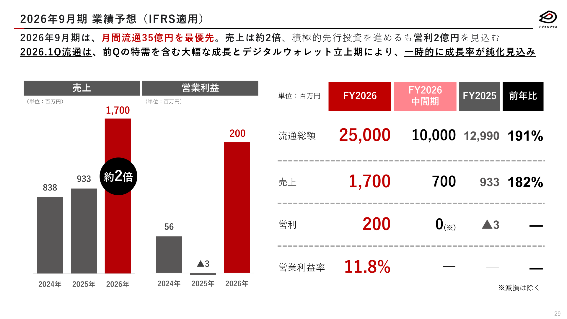 2026年9月期業績予想