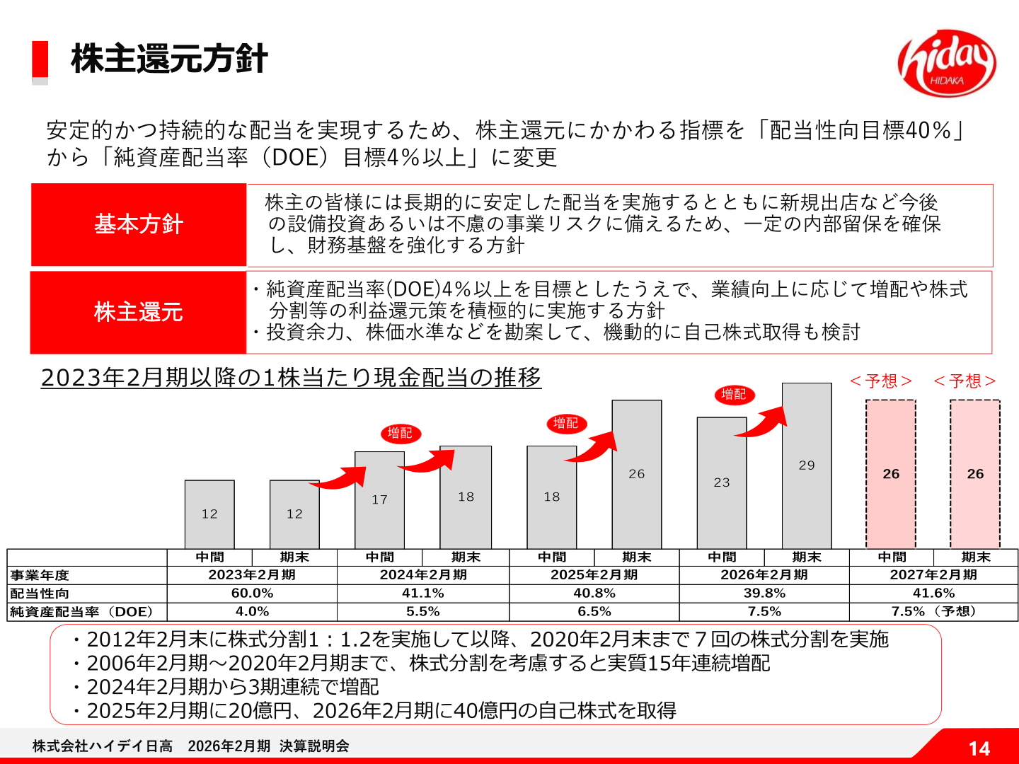 資本コストや株価を意識した経営・株主還元方針