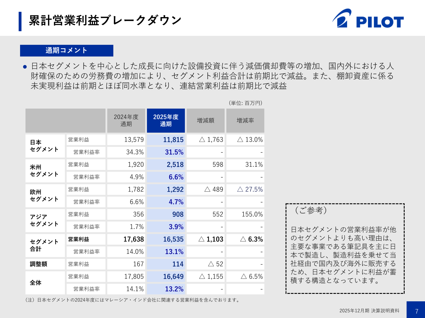 地域セグメント別営業利益の内訳