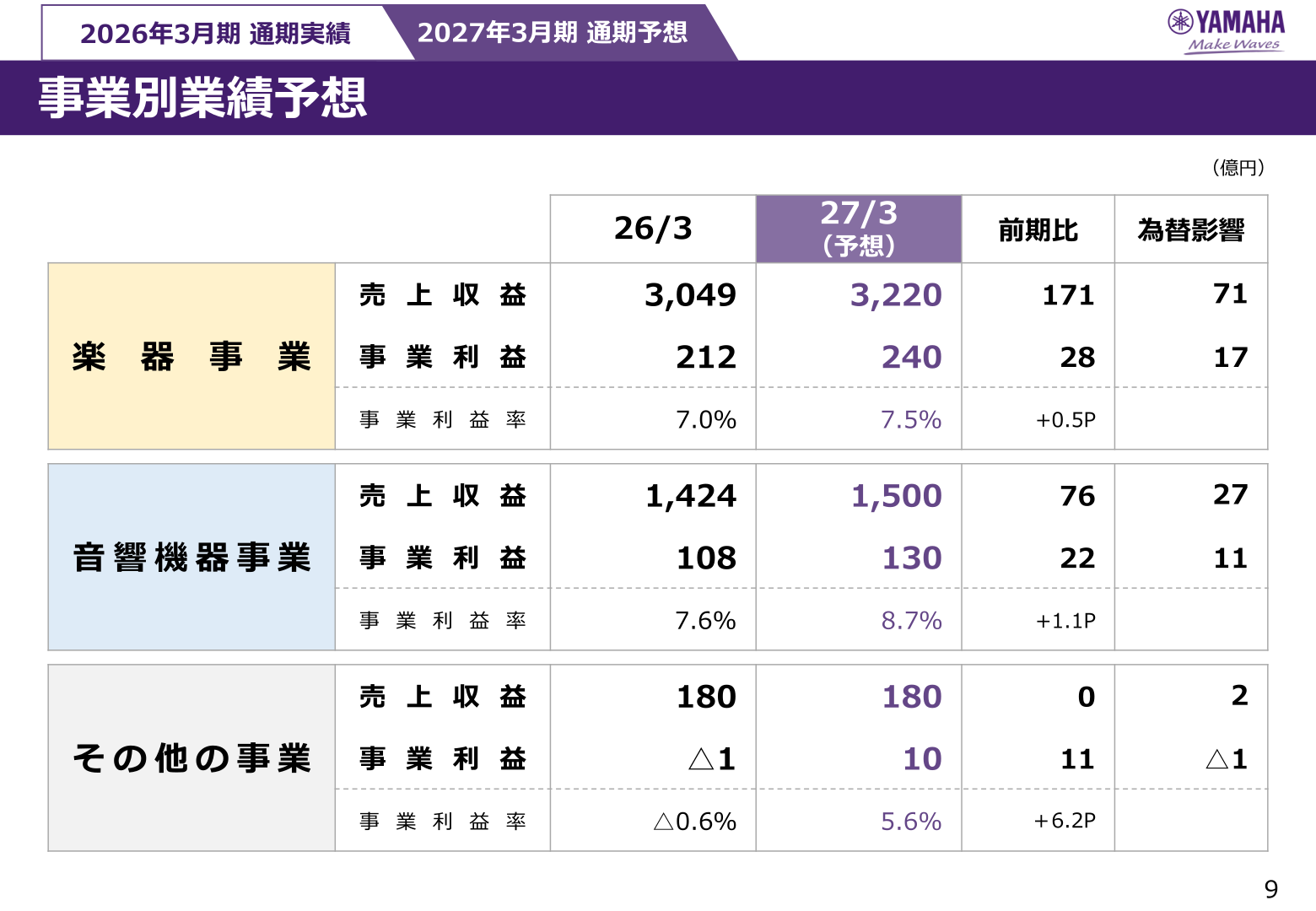 ヤマハ 2027年3月期 事業別業績予想